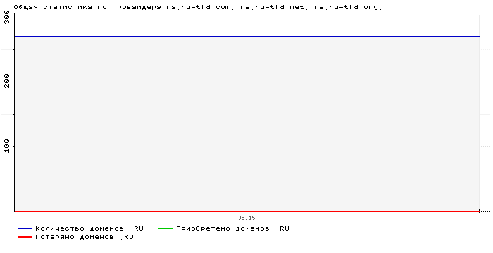 ���������� �� ���������� ns.ru-tld.com. ns.ru-tld.net. ns.ru-tld.org.